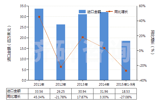 2011-2015年9月中國手泵(但子目841311或841319的貨品除外)(HS84132000)進口總額及增速統(tǒng)計